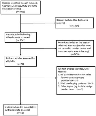 The risk of ovarian cancer in hormone replacement therapy users: a systematic review and meta-analysis